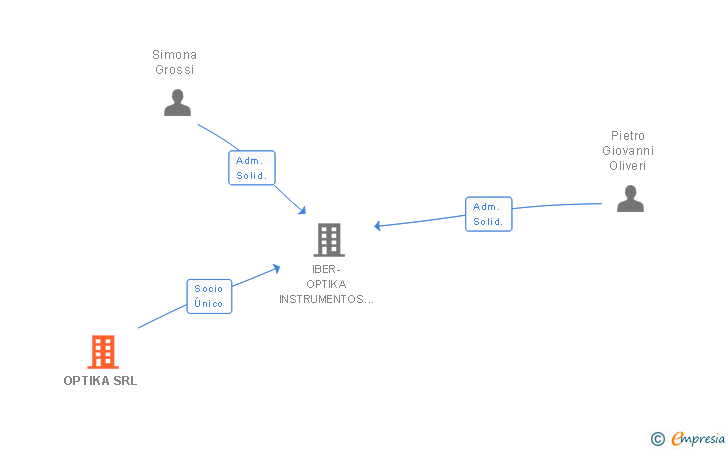 Vinculaciones societarias de OPTIKA SRL