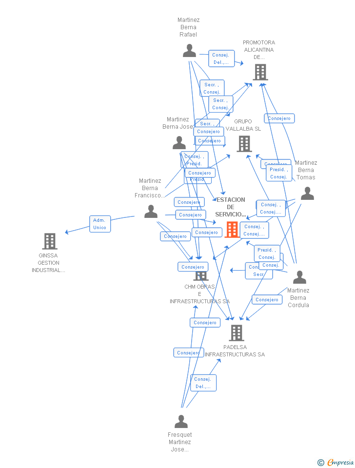Vinculaciones societarias de ESTACION DE SERVICIO LOS MARTINEZ SL