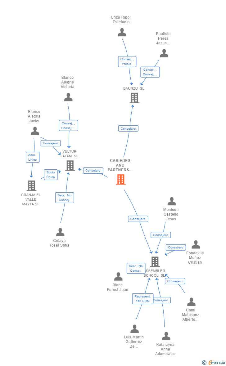 Vinculaciones societarias de CABIEDES AND PARTNERS IV SCR SA