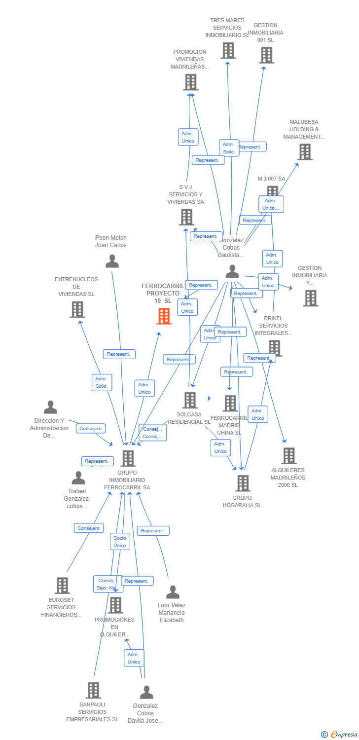 Vinculaciones societarias de FERROCARRIL PROYECTO 19 SL