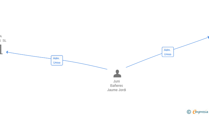 Vinculaciones societarias de SOVEX IMPORT SL