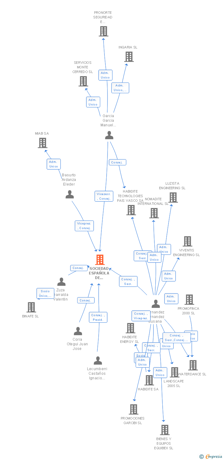 Vinculaciones societarias de SOCIEDAD ESPAÑOLA DE EXPLOTACIONES MINERAS SA