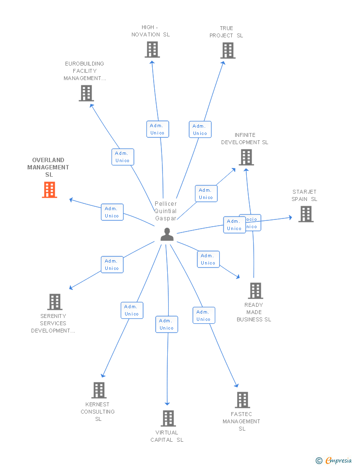 Vinculaciones societarias de OVERLAND MANAGEMENT SL