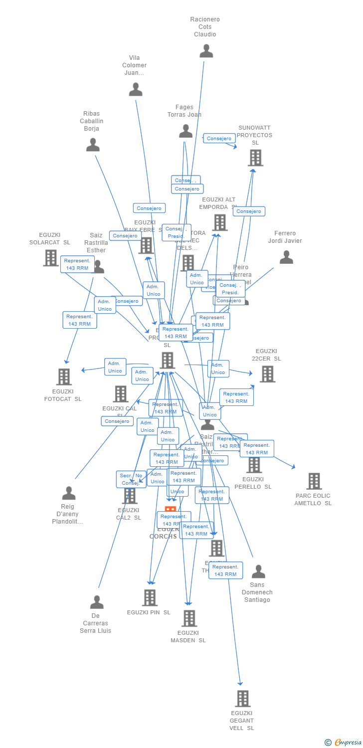 Vinculaciones societarias de EGUZKI CORCHS SL