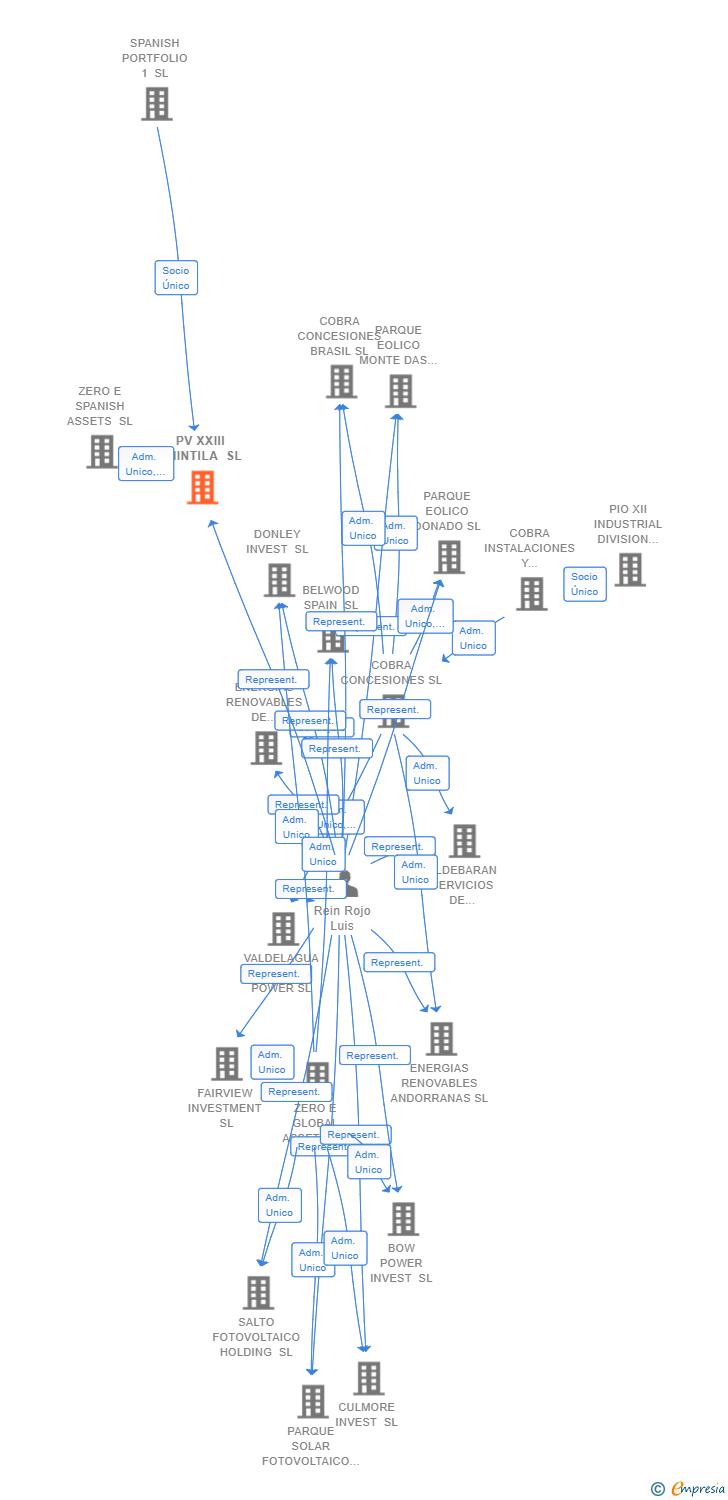 Vinculaciones societarias de PV XXIII CHINTILA SL