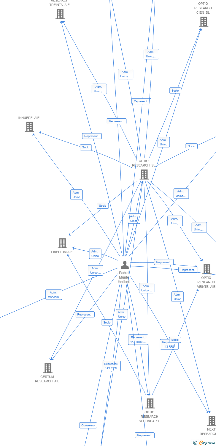 Vinculaciones societarias de BADAL RESEARCH AIE