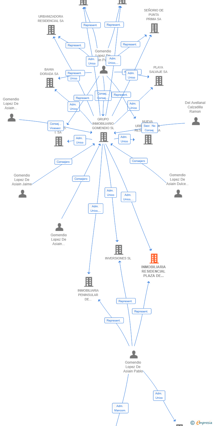 Vinculaciones societarias de INMOBILIARIA RESIDENCIAL PLAZA DE CHESTE SL