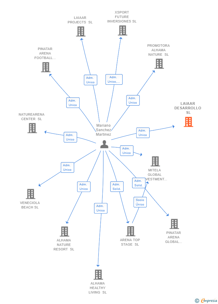 Vinculaciones societarias de LAIAAR DESARROLLO SL