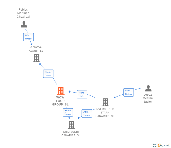 Vinculaciones societarias de WOW FOOD GROUP SL