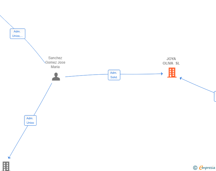 Vinculaciones societarias de JOYA OLIVA SL