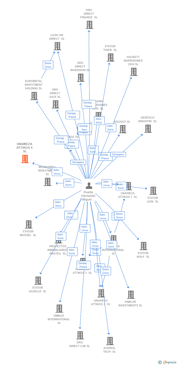 Vinculaciones societarias de UNAWEZA ATTIKOS 4 SL