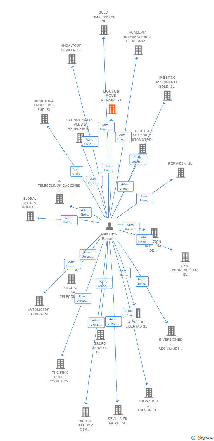 Vinculaciones societarias de DOCTOR MOVIL REPAIR SL