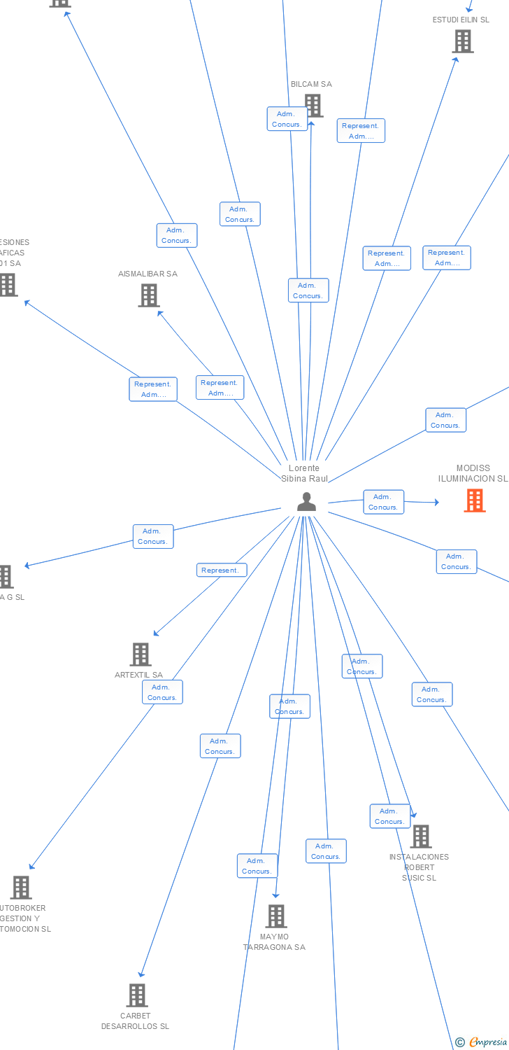 Vinculaciones societarias de MODISS ILUMINACION SL