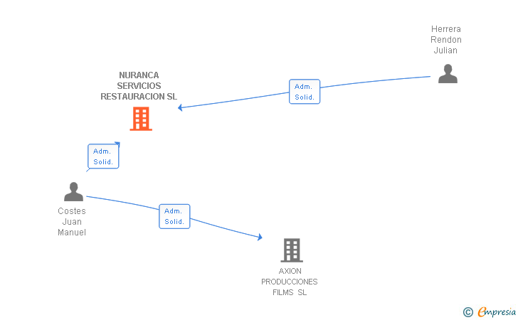 Vinculaciones societarias de NURANCA SERVICIOS RESTAURACION SL