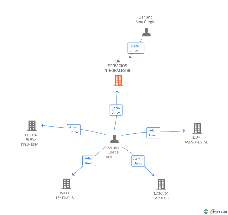 Vinculaciones societarias de IDN SERVICIOS INTEGRALES SL