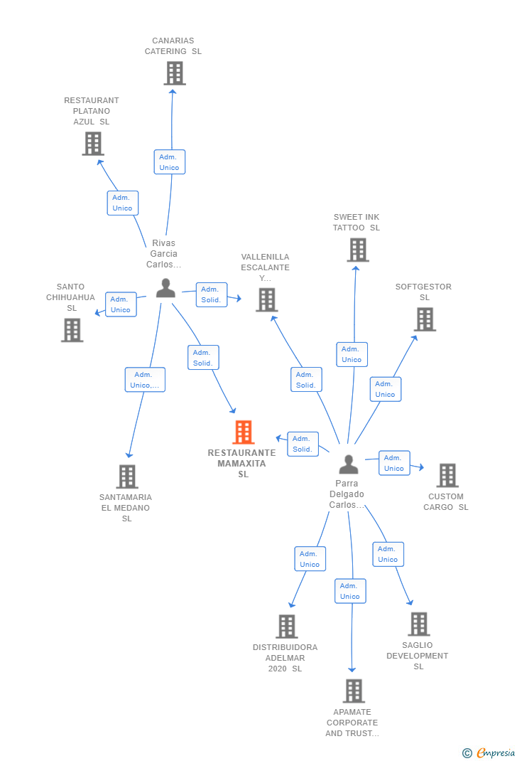 Vinculaciones societarias de RESTAURANTE MAMAXITA SL
