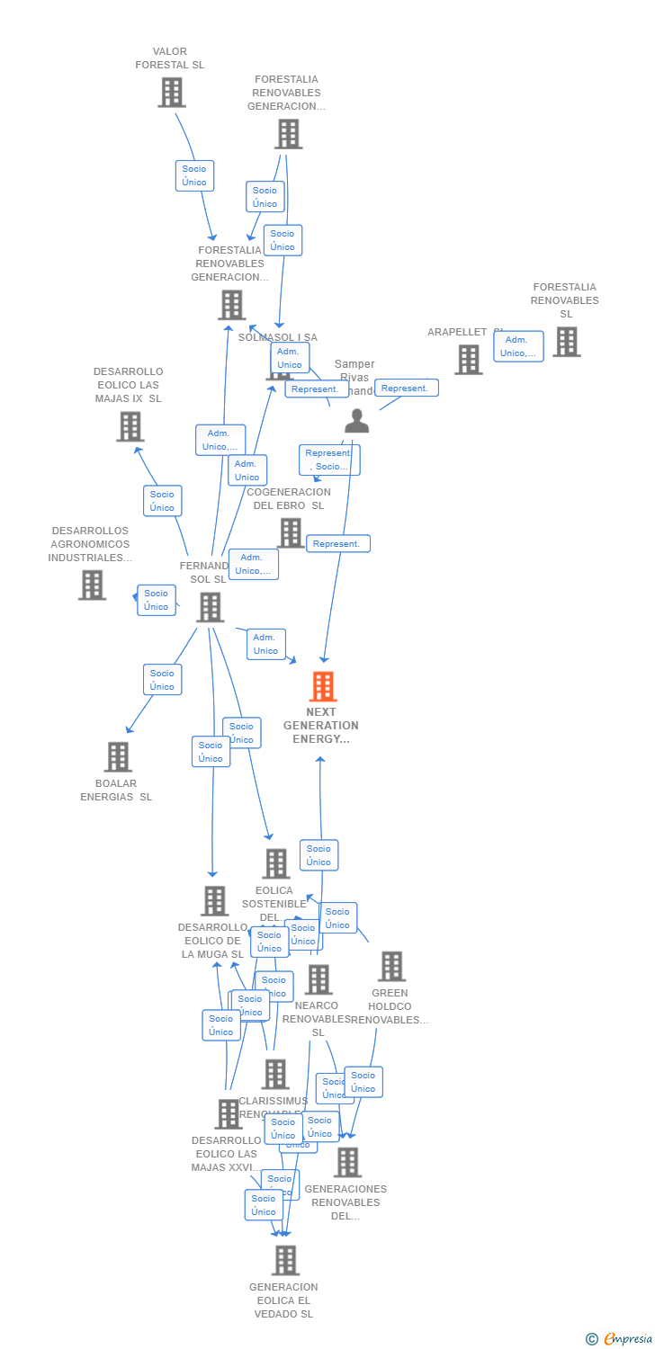 Vinculaciones societarias de NEXT GENERATION ENERGY HIDROGENO SL