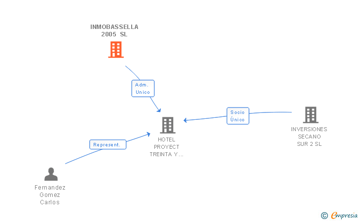 Vinculaciones societarias de INMOBASSELLA 2005 SL