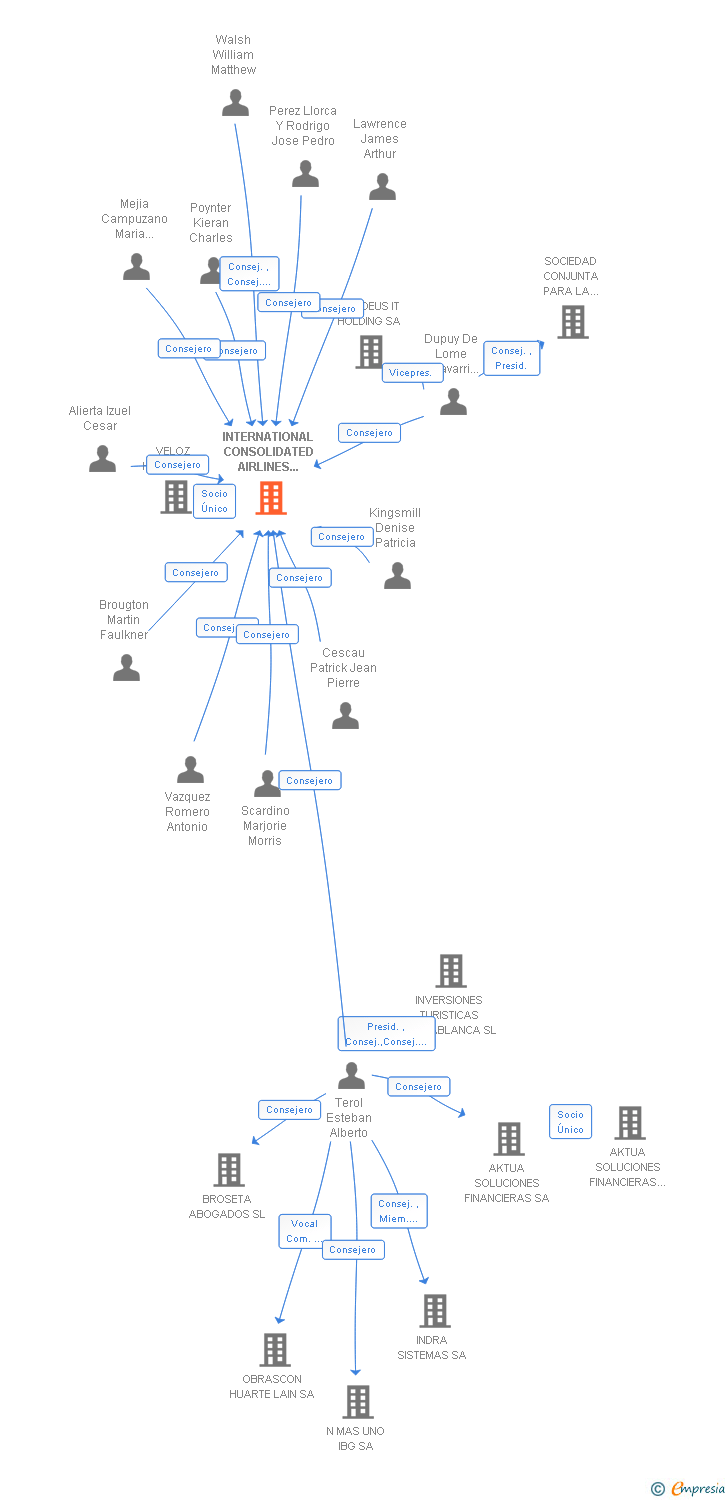 Vinculaciones societarias de INTERNATIONAL CONSOLIDATED AIRLINES GROUP SA