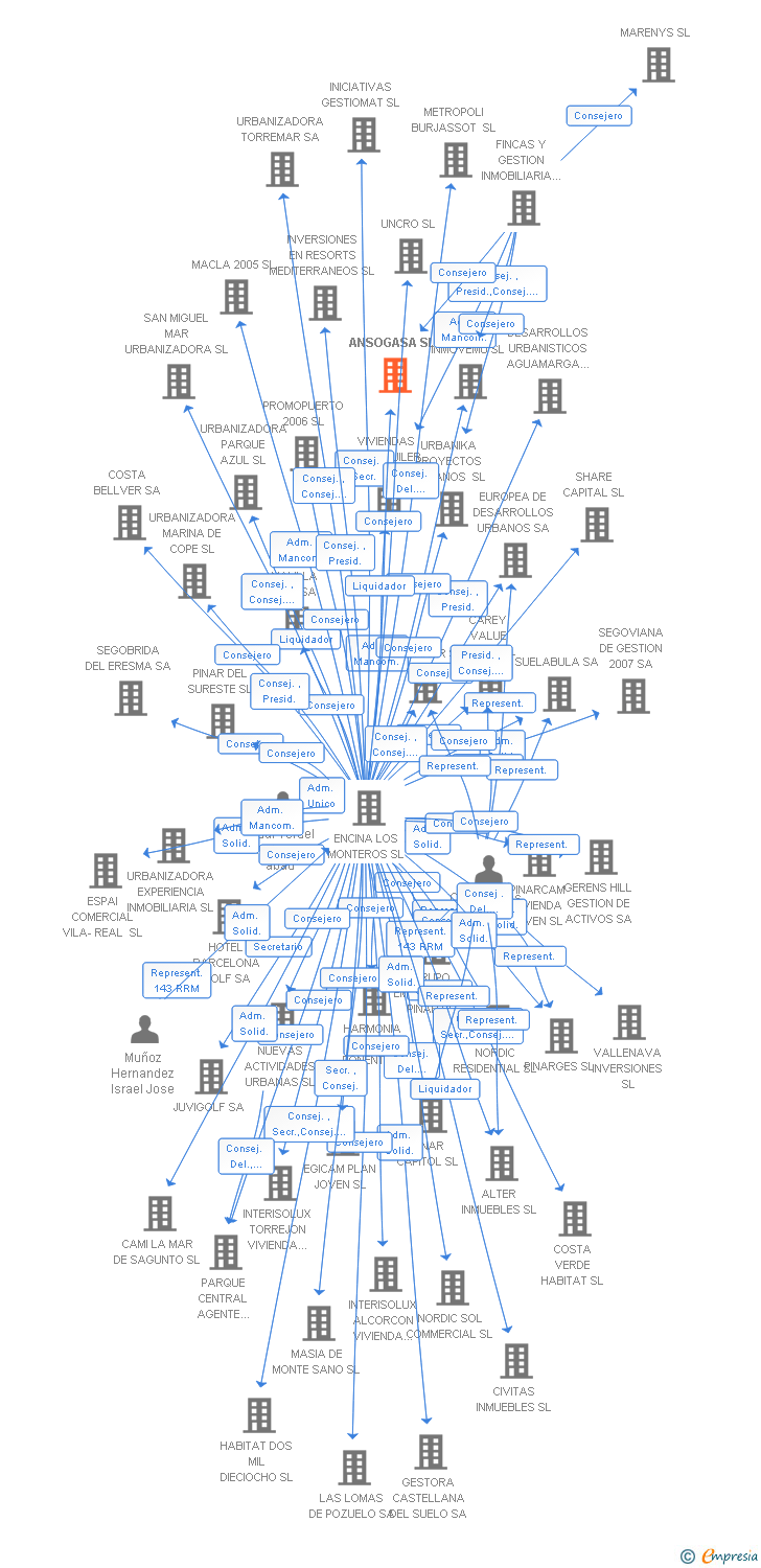 Vinculaciones societarias de ANSOGASA SL