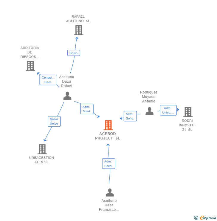 Vinculaciones societarias de ACEROD PROJECT SL