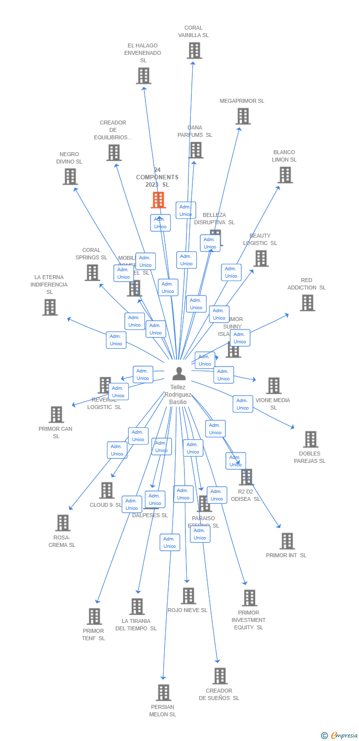 Vinculaciones societarias de 24 COMPONENTS 2023 SL