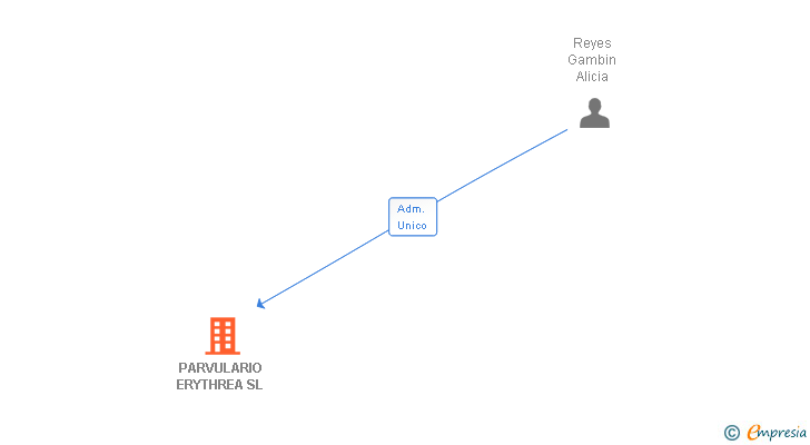 Vinculaciones societarias de PARVULARIO ERYTHREA SL