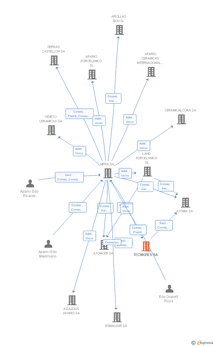 Vinculaciones societarias de TECNIGRES SA