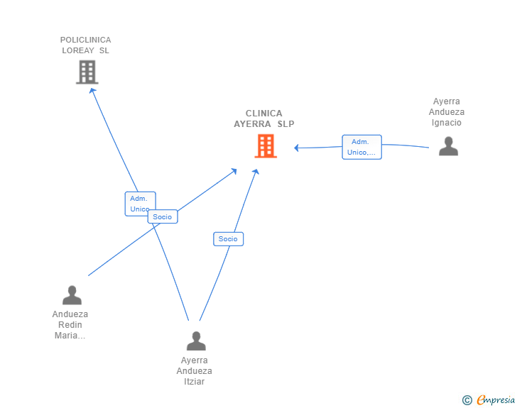 Vinculaciones societarias de CLINICA AYERRA SLP