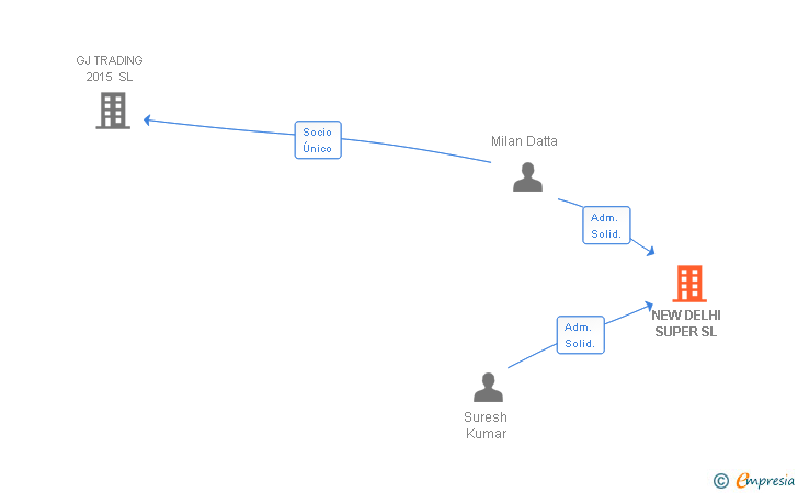 Vinculaciones societarias de NEW DELHI SUPER SL