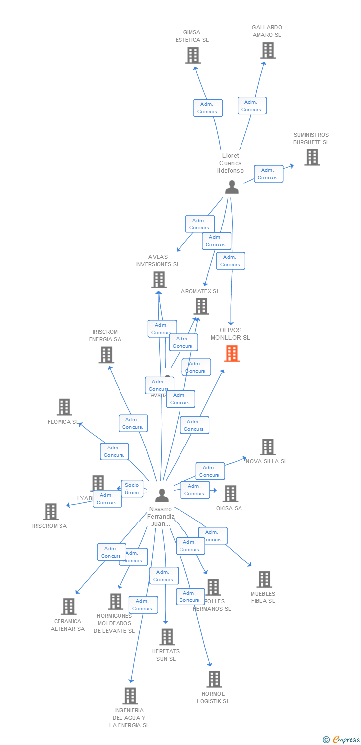 Vinculaciones societarias de OLIVOS MONLLOR SL