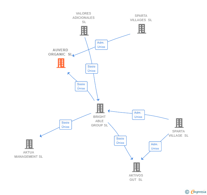 Vinculaciones societarias de AUVERD ORGANIC SL