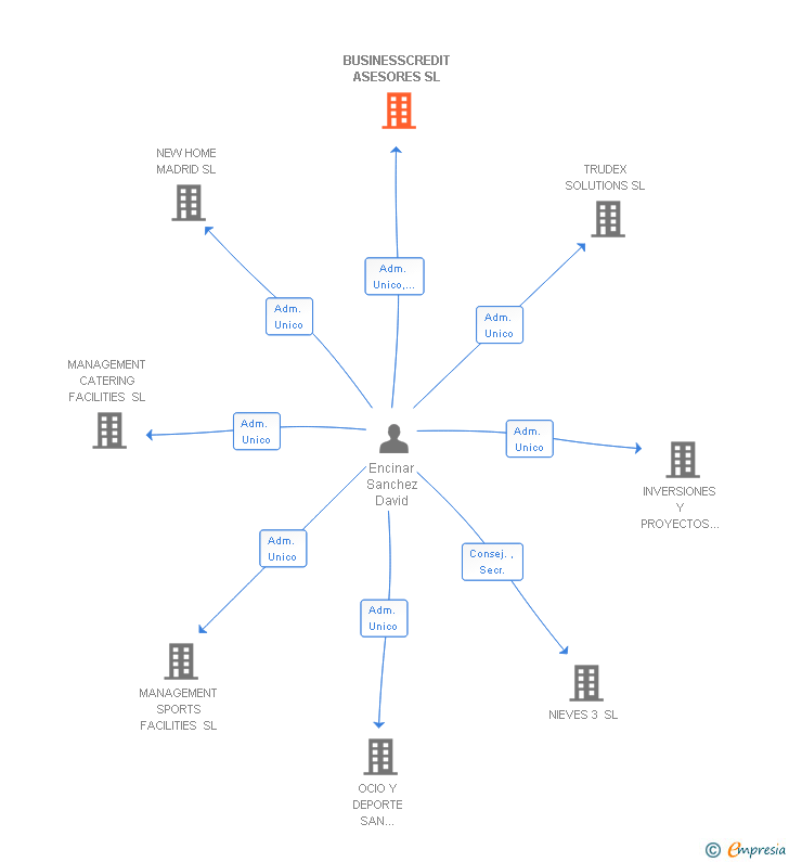 Vinculaciones societarias de BUSINESSCREDIT SOLUCIONES FINANCIERAS SL