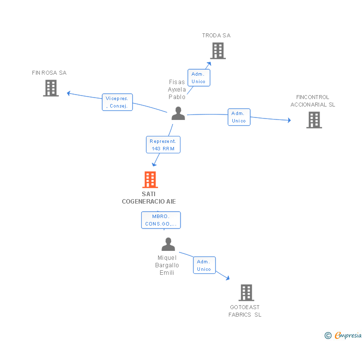 Vinculaciones societarias de SATI COGENERACIO AIE