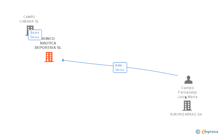 Vinculaciones societarias de XUNCO NAUTICA DEPORTIVA SL