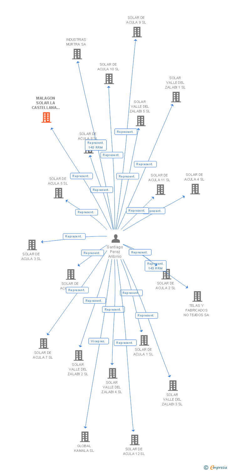 Vinculaciones societarias de MALAGON SOLAR LA CASTELLANA 15 SL