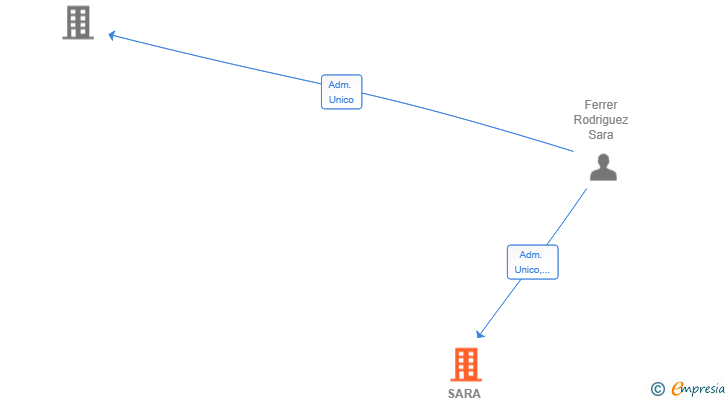 Vinculaciones societarias de SARA FERRER SL