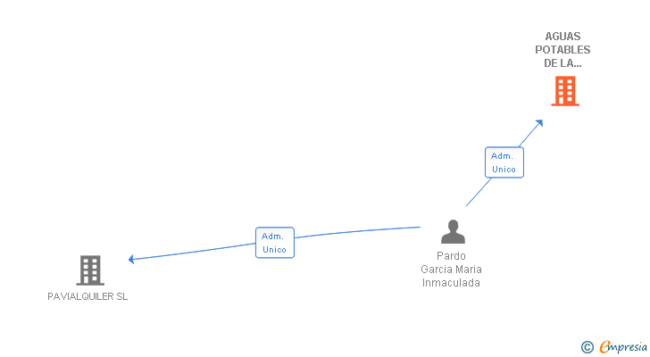 Vinculaciones societarias de AGUAS POTABLES DE LA SIERRA SA