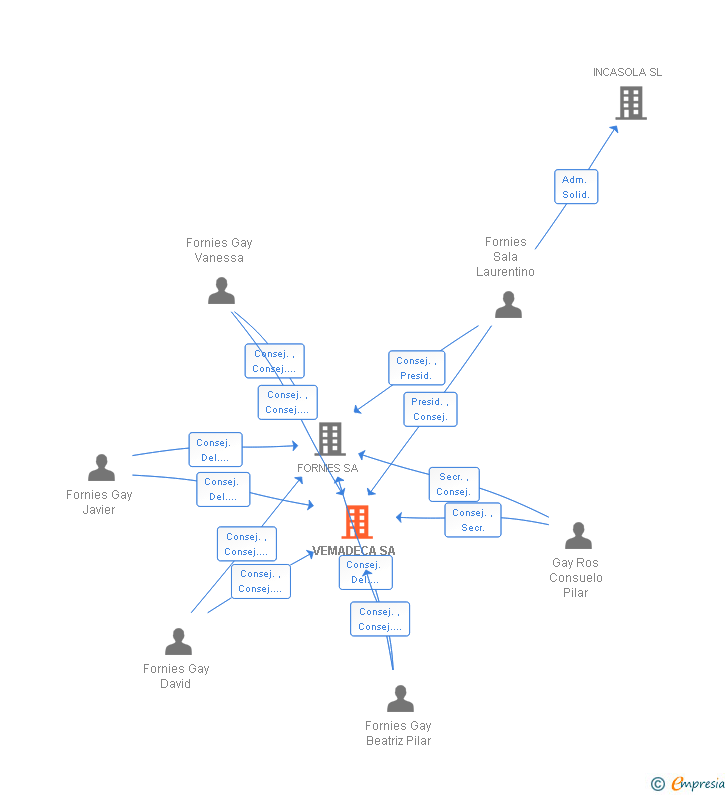 Vinculaciones societarias de VEMADECA SA