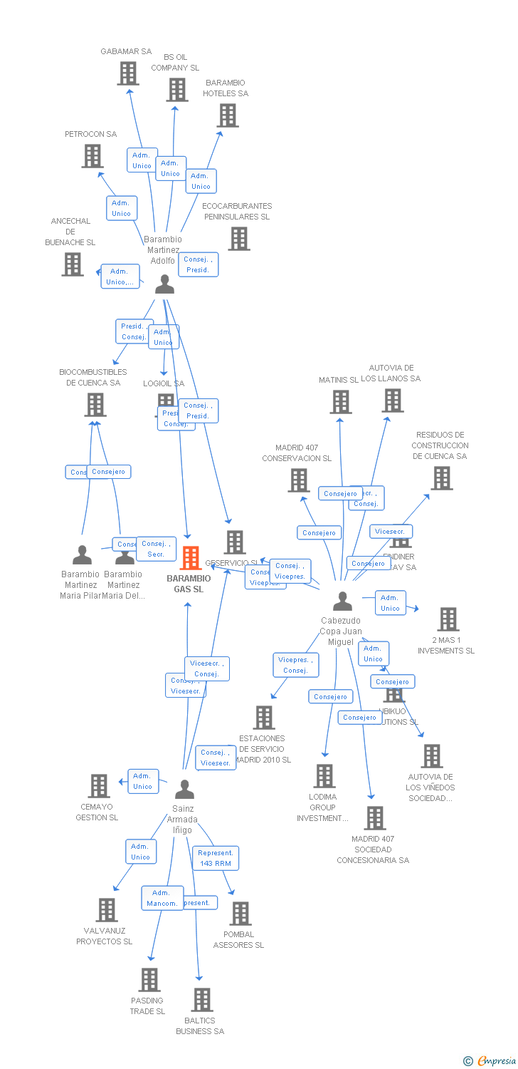 Vinculaciones societarias de BARAMBIO GAS SL