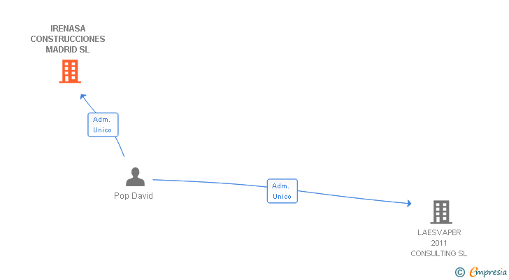 Vinculaciones societarias de IRENASA CONSTRUCCIONES MADRID SL