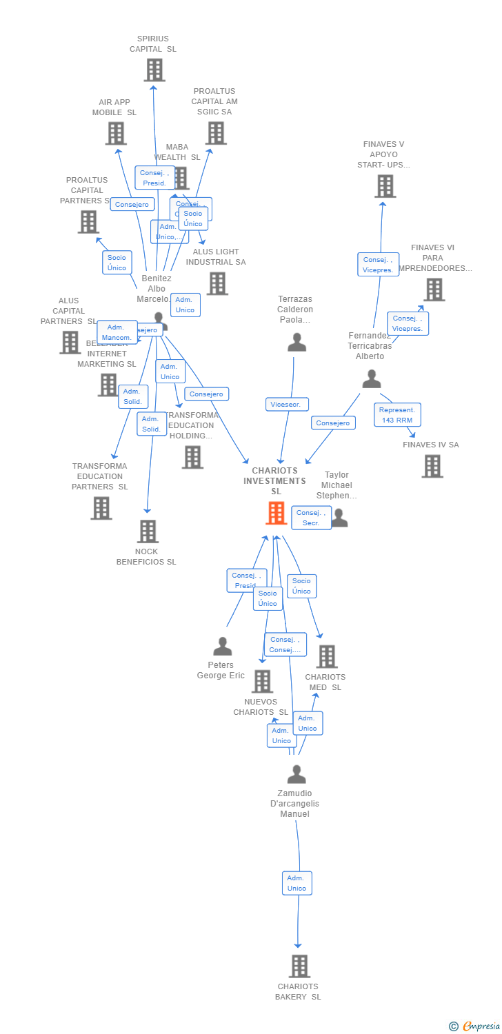 Vinculaciones societarias de CHARIOTS INVESTMENTS SL