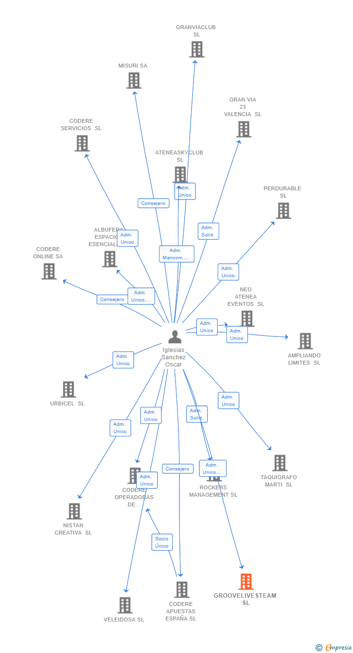 Vinculaciones societarias de GROOVELIVESTEAM SL