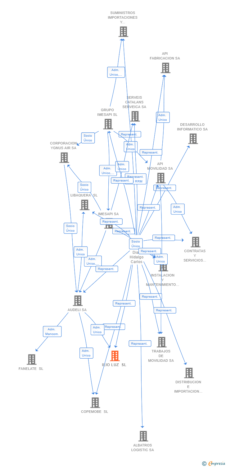 Vinculaciones societarias de ILIO LUZ SL