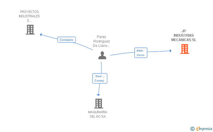 Vinculaciones societarias de JP INDUSTRIAS MECANICAS SL