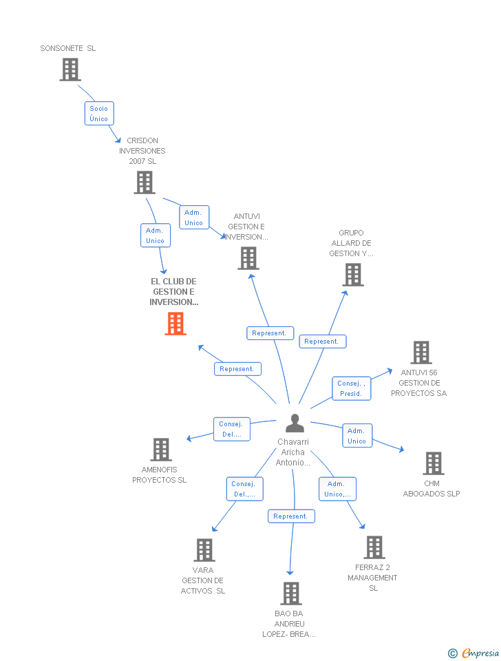 Vinculaciones societarias de EL CLUB DE GESTION E INVERSION ALLARD SL