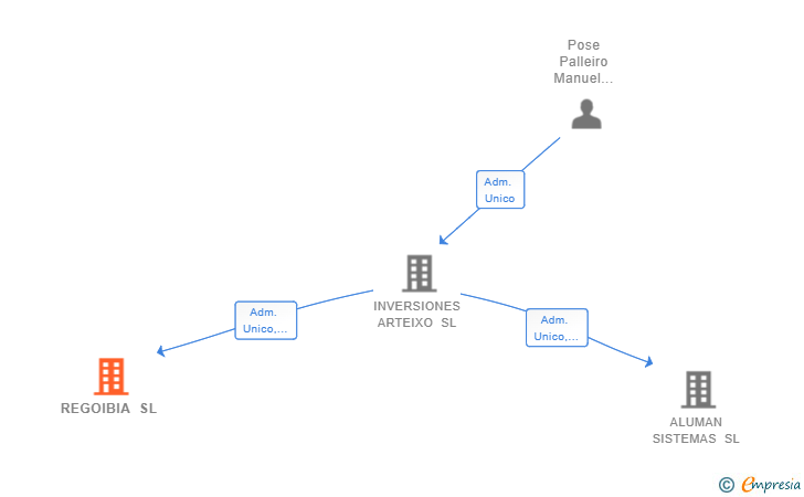 Vinculaciones societarias de REGOIBIA SL