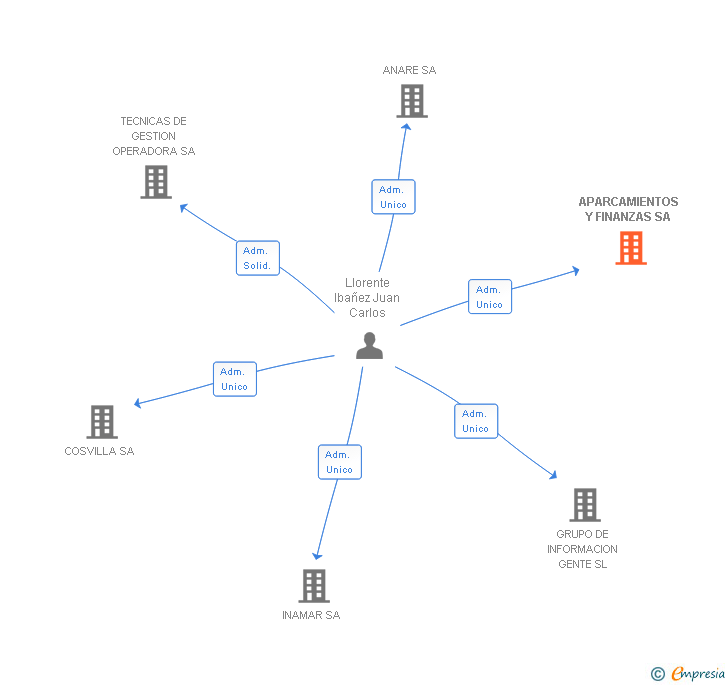Vinculaciones societarias de APARCAMIENTOS Y FINANZAS SA
