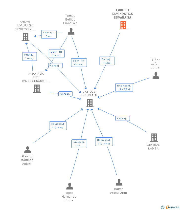 Vinculaciones societarias de LABOCO DIAGNOSTICS ESPAÑA SA