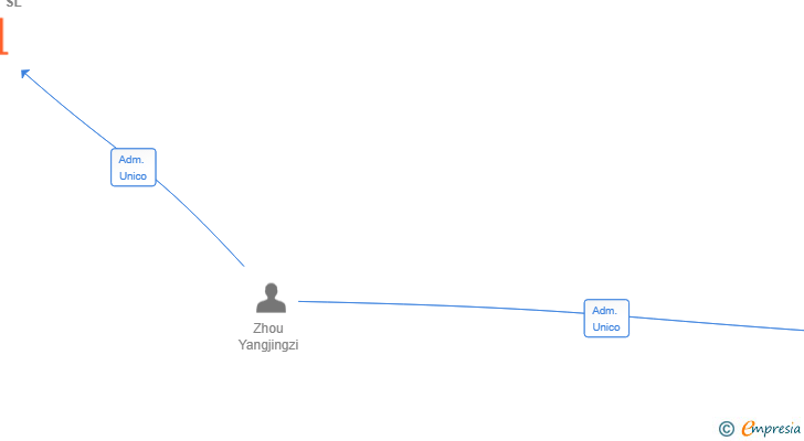Vinculaciones societarias de TOKEROS MEDIA SL